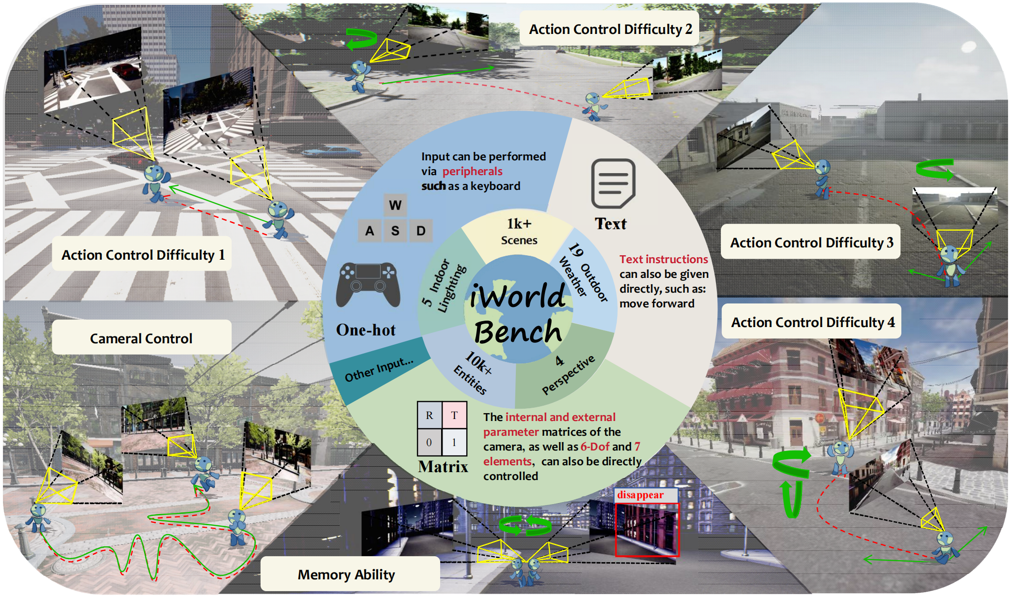 iWorld-Bench Overview